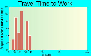 Hubbard Lake travel time to work