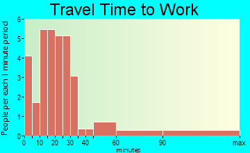 Hubbardston travel time to work