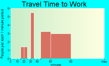 Steamboat travel time to work