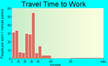 Hudson travel time to work - commute