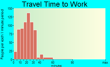 Hudsonville travel time to work