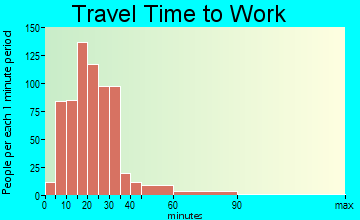 Huntington Woods travel time to work - commute