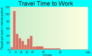 Imlay City travel time to work - commute