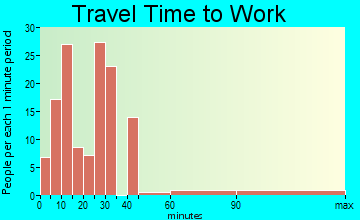 Indian River travel time to work - commute