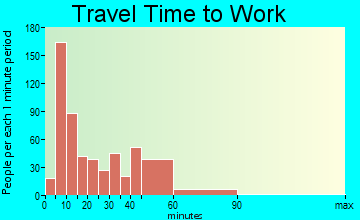 Ionia travel time to work - commute