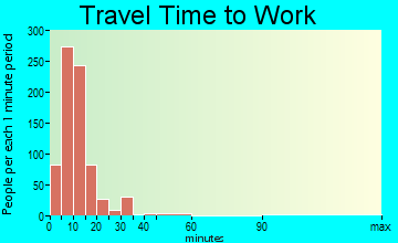 Iron Mountain travel time to work - commute