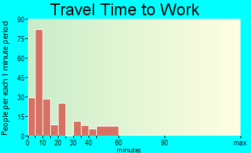 Iron River travel time to work