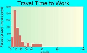 Ironwood travel time to work - commute