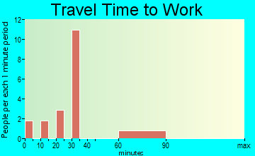 Strawberry travel time to work