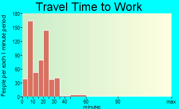 Ishpeming travel time to work - commute