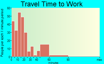 Ithaca travel time to work - commute