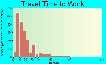 Jackson travel time to work - commute