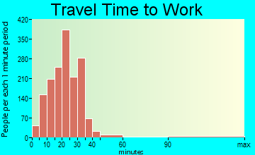 Jenison travel time to work