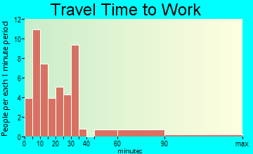 Kaleva travel time to work