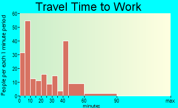 Kalkaska travel time to work