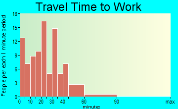 Kent City travel time to work
