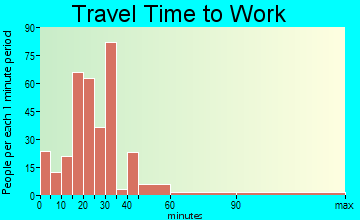 Summit travel time to work - commute