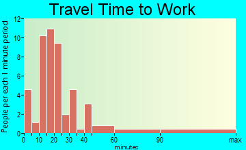 Kinde travel time to work