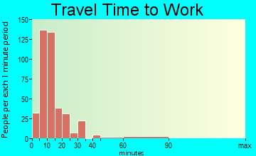 Kingsford travel time to work - commute
