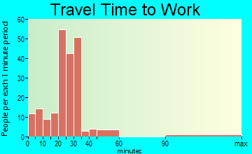 Kingsley travel time to work - commute