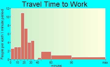 Kingston travel time to work