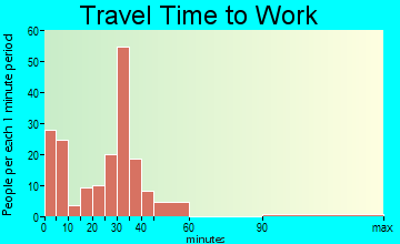 K. I. Sawyer AFB travel time to work