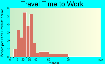 Lake Angelus travel time to work