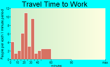 Lake Ann travel time to work - commute