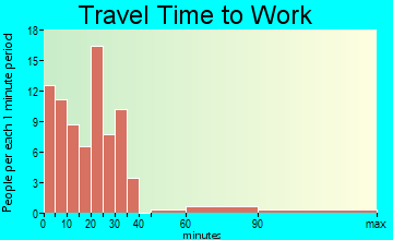 Lake City travel time to work - commute