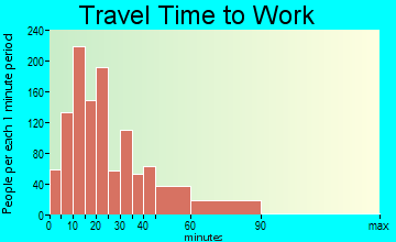 Sun City travel time to work - commute