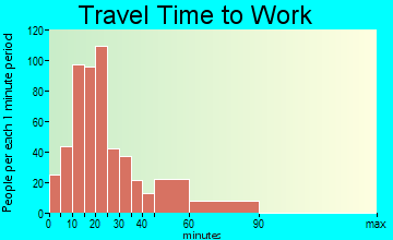 Lake Fenton travel time to work