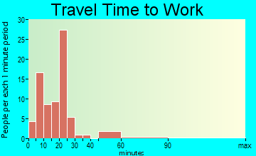 Lake Linden travel time to work