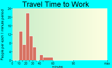 Lake Michigan Beach travel time to work - commute