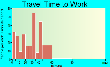 Lake Odessa travel time to work