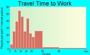 Lake Orion travel time to work - commute
