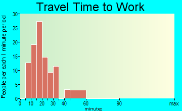 Lakewood Club travel time to work