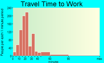 Lambertville travel time to work