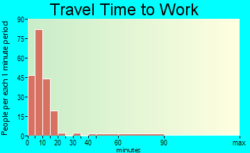 L'Anse travel time to work