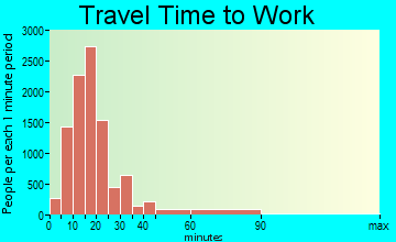 Lansing travel time to work - commute