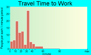 Lawrence travel time to work