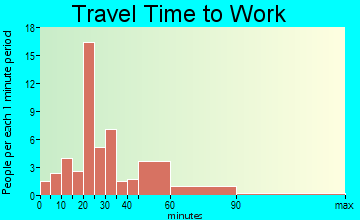 Leonard travel time to work