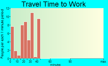 Le Roy travel time to work