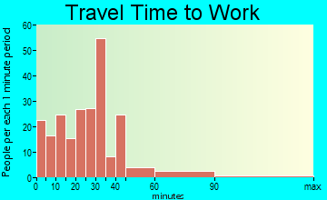 Leslie travel time to work