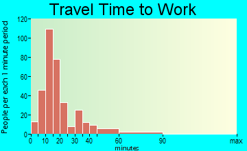 Level Park-Oak Park travel time to work