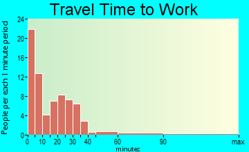 Lexington travel time to work
