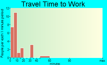 Lincoln travel time to work - commute