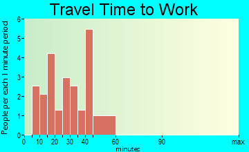 Lost Lake Woods commuting: travel time to work