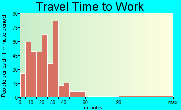 Lowell travel time to work - commute