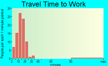 Sun Valley commuting: travel time to work