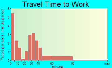 Luther travel time to work